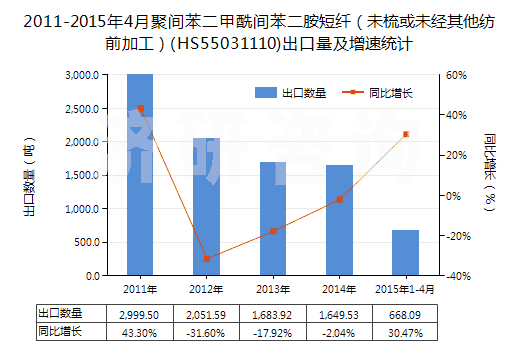 2011-2015年4月聚間苯二甲酰間苯二胺短纖(未梳或未經(jīng)其他紡前加工)(HS55031110)出口量及增速統(tǒng)計 2011-2015年4月聚間苯二甲酰間苯二胺短纖(未梳或未經(jīng)其他紡前加工)(HS55031110)出口量及增速統(tǒng)計